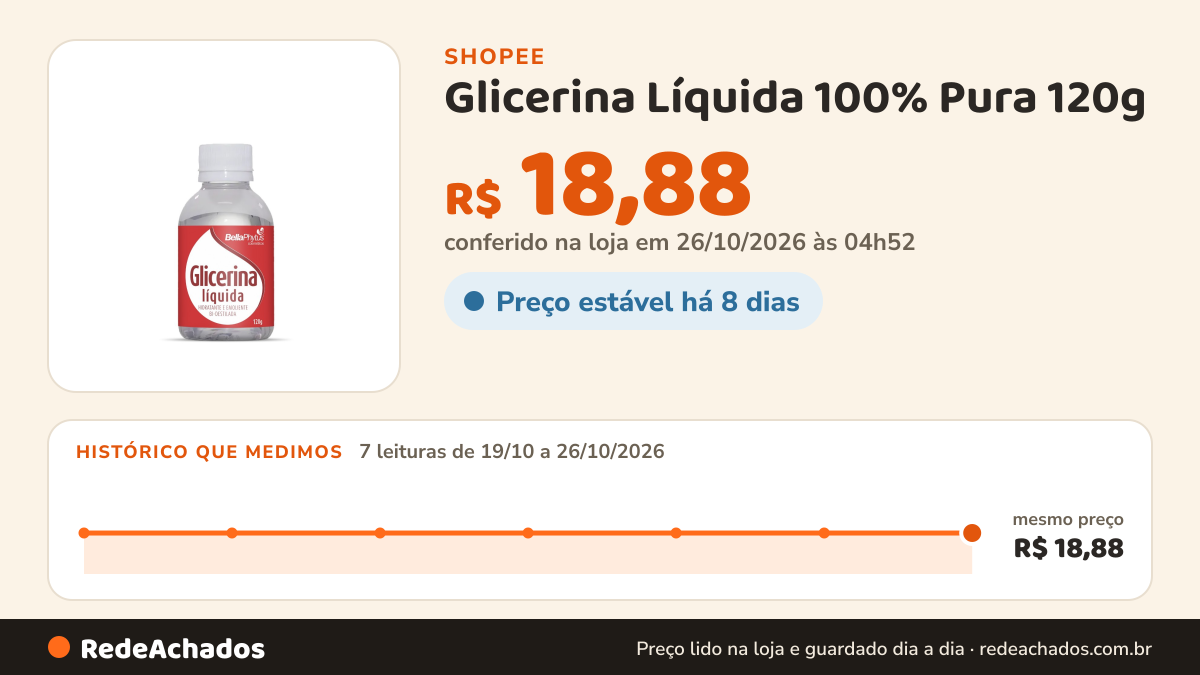 Histórico de preço de Glicerina Líquida 100% Pura 120g - BellaPhytus na Shopee: 7 leituras de 19/10/2026 a 26/10/2026, mesmo preço, R$ 18,88, em todas; R$ 18,88 conferido em 26/10/2026 às 04h52