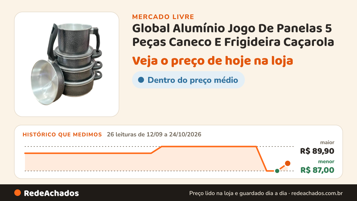 Histórico de preço de Global Alumínio Jogo De Panelas 5 Peças Caneco E Frigideira Caçarola no Mercado Livre: 26 leituras de 12/09/2026 a 24/10/2026, menor R$ 87,00, maior R$ 89,90