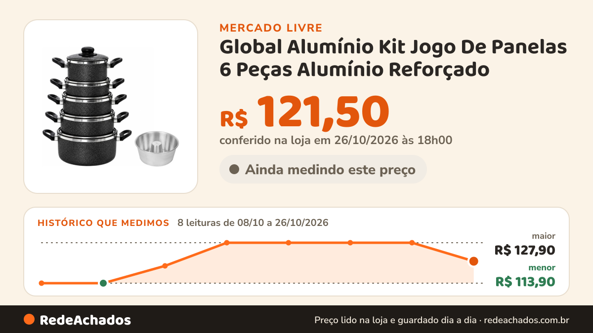Histórico de preço de Global Alumínio Kit Jogo De Panelas 6 Peças Alumínio Reforçado no Mercado Livre: 8 leituras de 08/10/2026 a 26/10/2026, menor R$ 113,90, maior R$ 127,90; R$ 121,50 conferido em 26/10/2026 às 18h00