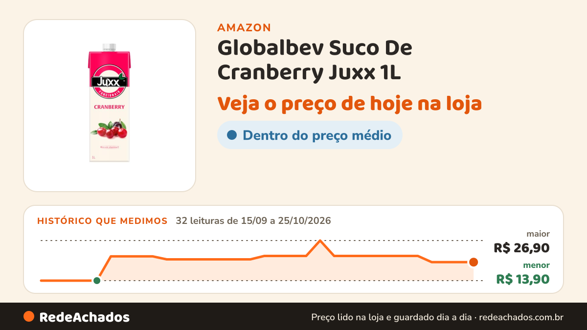 Histórico de preço de Globalbev Suco De Cranberry Juxx 1L na Amazon: 32 leituras de 15/09/2026 a 25/10/2026, menor R$ 13,90, maior R$ 26,90
