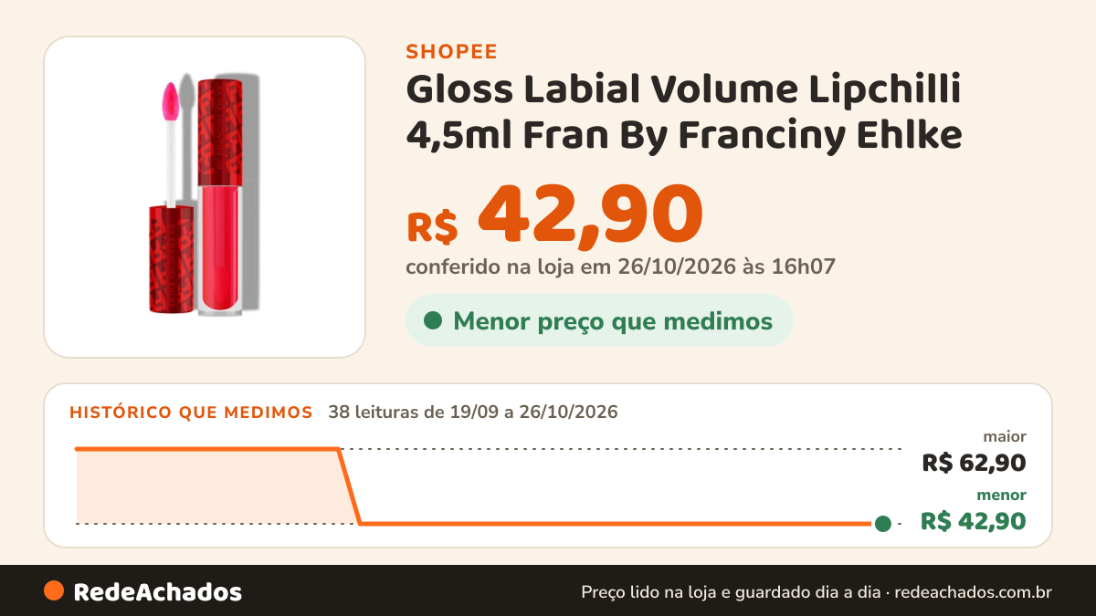Histórico de preço de Gloss Labial Volume Lipchilli 4,5ml Fran By Franciny Ehlke na Shopee: 37 leituras de 19/09/2026 a 25/10/2026, menor R$ 42,90, maior R$ 62,90; R$ 42,90 conferido em 25/10/2026 às 11h07
