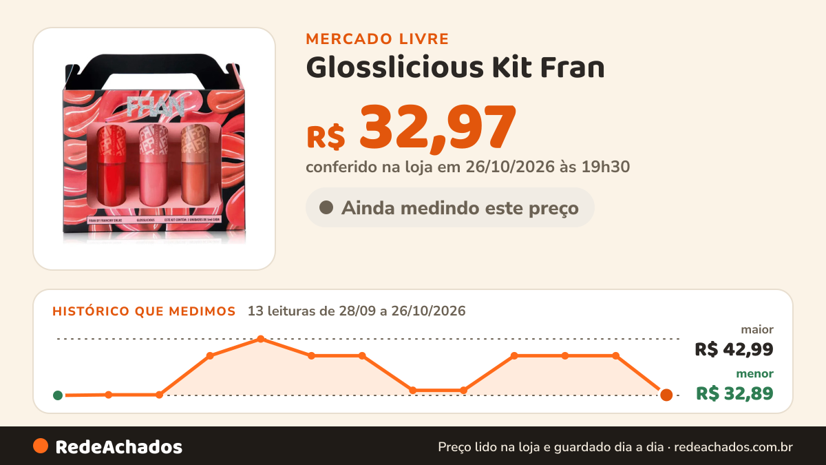 Histórico de preço de Glosslicious Kit Fran - By Franciny Elkhe FRAN BY FRANCINY EHLKE por 50TÃO 4.9 no Mercado Livre: 13 leituras de 28/09/2026 a 26/10/2026, menor R$ 32,89, maior R$ 42,99; R$ 32,97 conferido em 26/10/2026 às 19h30
