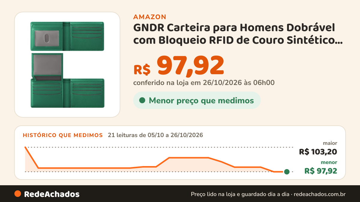 Histórico de preço de GNDR Carteira para Homens Dobrável com Bloqueio RFID de Couro Sintético Porta-Cartões… na Amazon: 21 leituras de 05/10/2026 a 26/10/2026, menor R$ 97,92, maior R$ 103,20; R$ 97,92 conferido em 26/10/2026 às 06h00