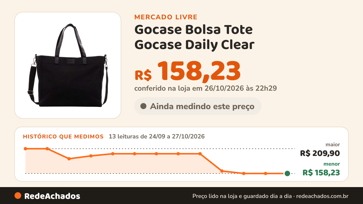 Histórico de preço de Gocase Bolsa Tote Gocase Daily Clear - Leve E Moderna no Mercado Livre: 13 leituras de 24/09/2026 a 27/10/2026, menor R$ 158,23, maior R$ 209,90; R$ 158,23 conferido em 26/10/2026 às 22h29