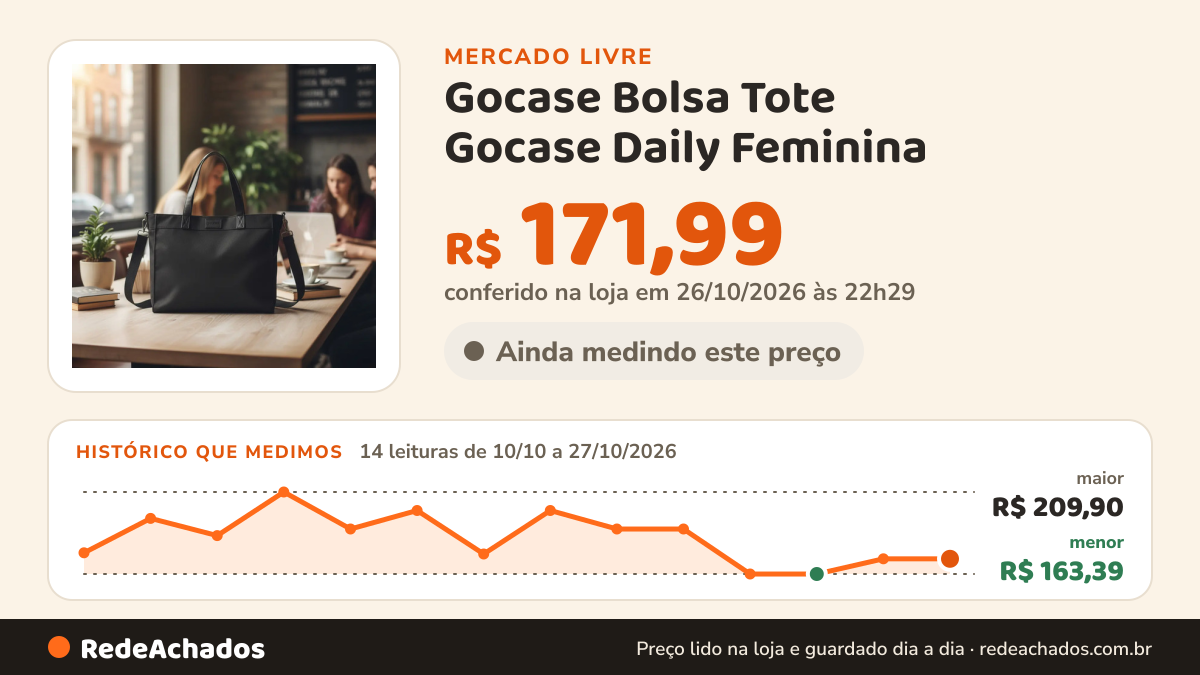 Histórico de preço de Gocase Bolsa Tote Gocase Daily Feminina no Mercado Livre: 14 leituras de 10/10/2026 a 27/10/2026, menor R$ 163,39, maior R$ 209,90; R$ 171,99 conferido em 26/10/2026 às 22h29