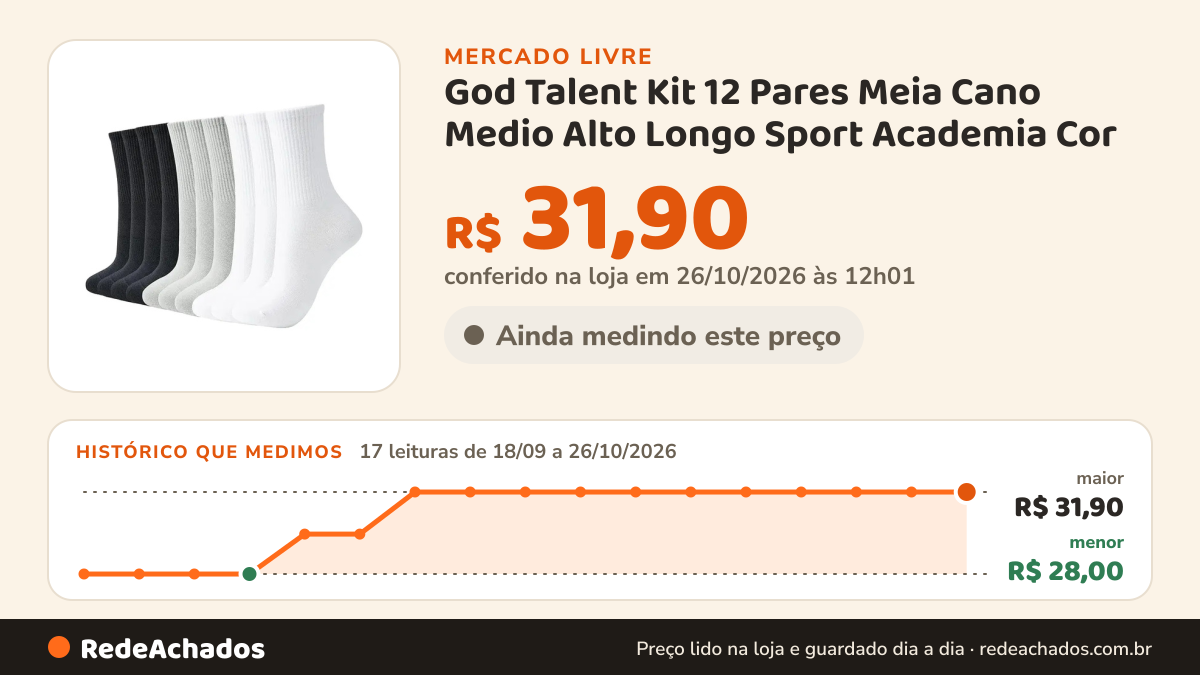 Histórico de preço de God Talent Kit 12 Pares Meia Cano Medio Alto Longo Sport Academia Cor no Mercado Livre: 16 leituras de 18/09/2026 a 22/10/2026, menor R$ 28,00, maior R$ 31,90