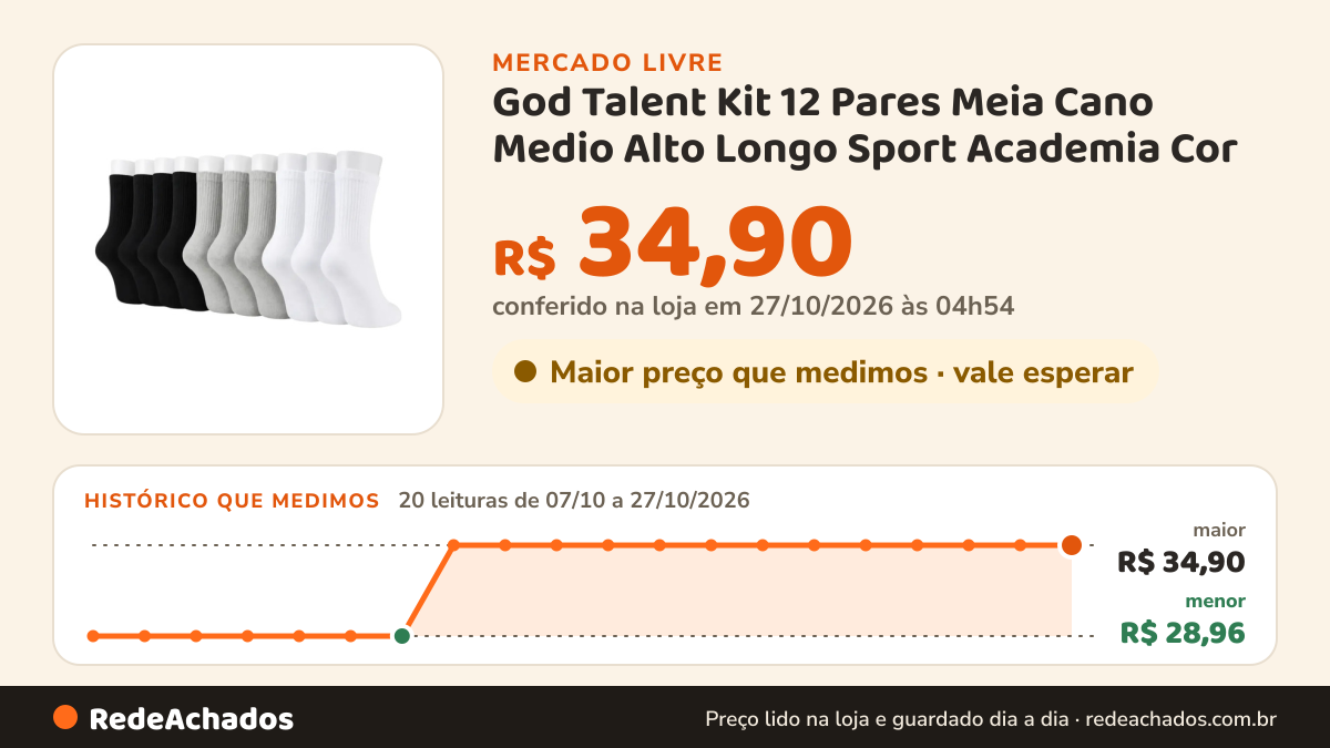 Histórico de preço de God Talent Kit 12 Pares Meia Cano Medio Alto Longo Sport Academia Cor no Mercado Livre: 20 leituras de 07/10/2026 a 27/10/2026, menor R$ 28,96, maior R$ 34,90; R$ 34,90 conferido em 27/10/2026 às 04h54