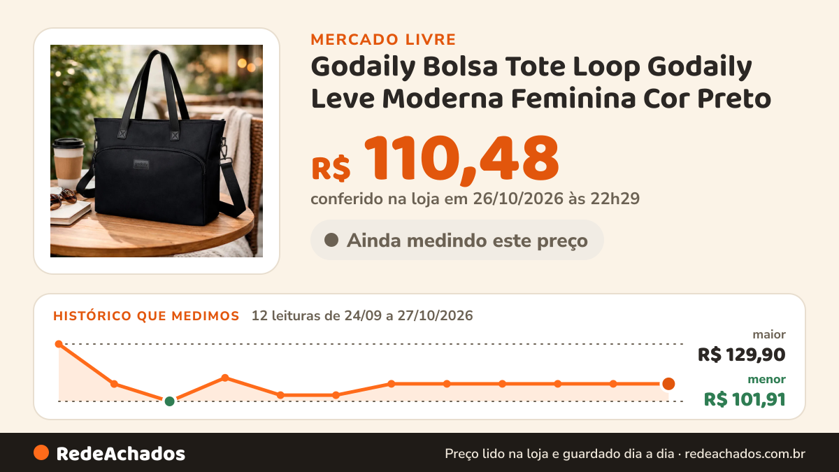 Histórico de preço de Godaily Bolsa Tote Loop Godaily Leve Moderna Feminina Cor Preto no Mercado Livre: 12 leituras de 24/09/2026 a 27/10/2026, menor R$ 101,91, maior R$ 129,90; R$ 110,48 conferido em 26/10/2026 às 22h29