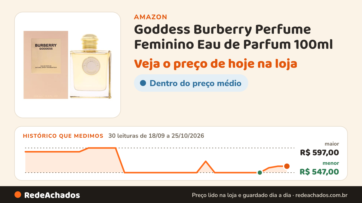 Histórico de preço de Goddess Burberry Perfume Feminino Eau de Parfum 100ml na Amazon: 30 leituras de 18/09/2026 a 25/10/2026, menor R$ 547,00, maior R$ 597,00