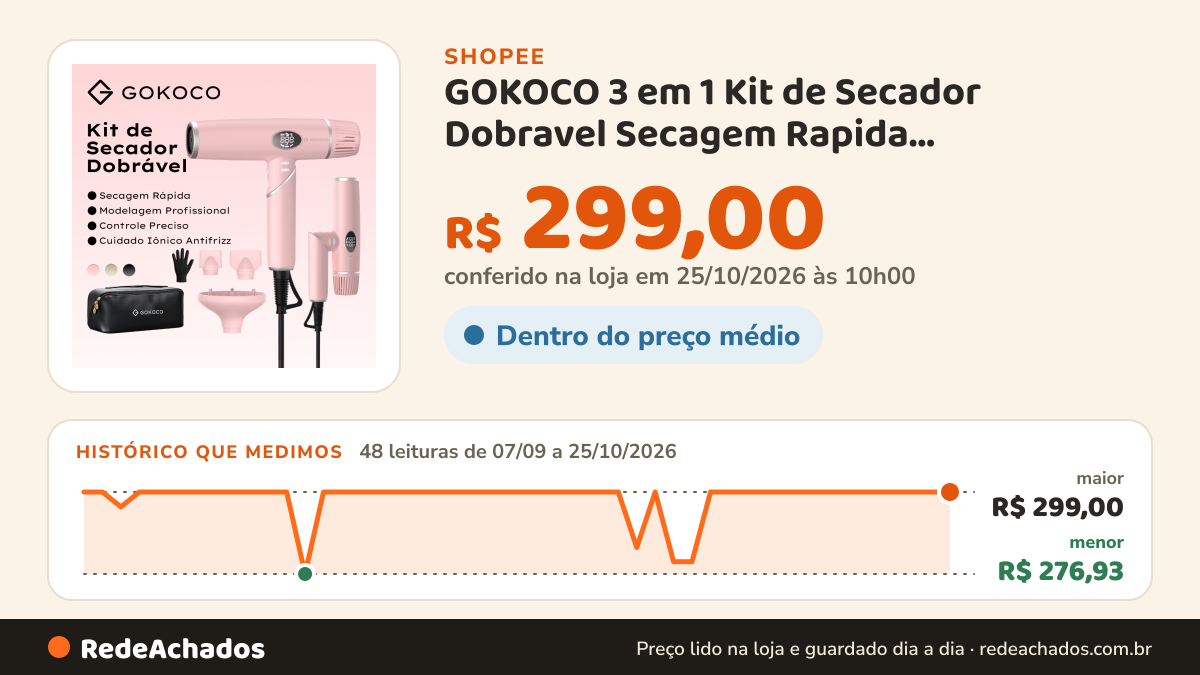 Histórico de preço de GOKOCO 3 em 1 Kit de Secador Dobravel Secagem Rapida Modelagem Profissional Cuidado Ionico… na Shopee: 48 leituras de 07/09/2026 a 25/10/2026, menor R$ 276,93, maior R$ 299,00; R$ 299,00 conferido em 25/10/2026 às 10h00