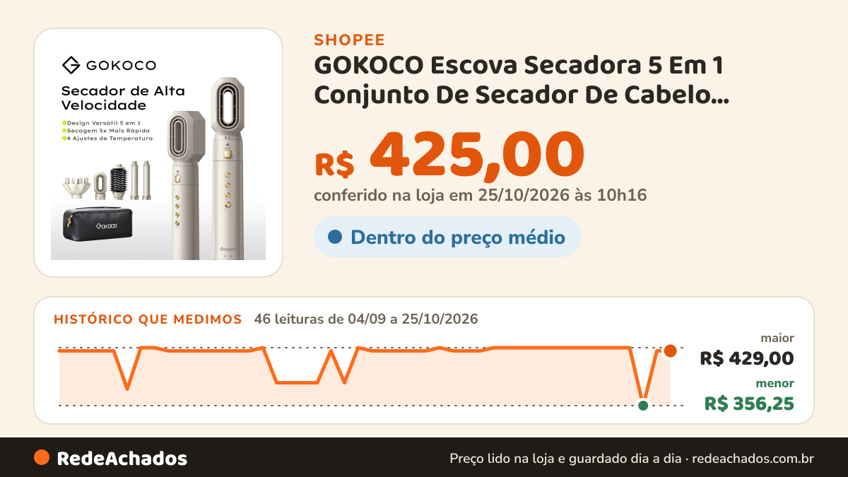 Histórico de preço de GOKOCO Escova Secadora 5 Em 1 Conjunto De Secador De Cabelo Multifuncional De Alta… na Shopee: 46 leituras de 04/09/2026 a 25/10/2026, menor R$ 356,25, maior R$ 429,00; R$ 425,00 conferido em 25/10/2026 às 10h16
