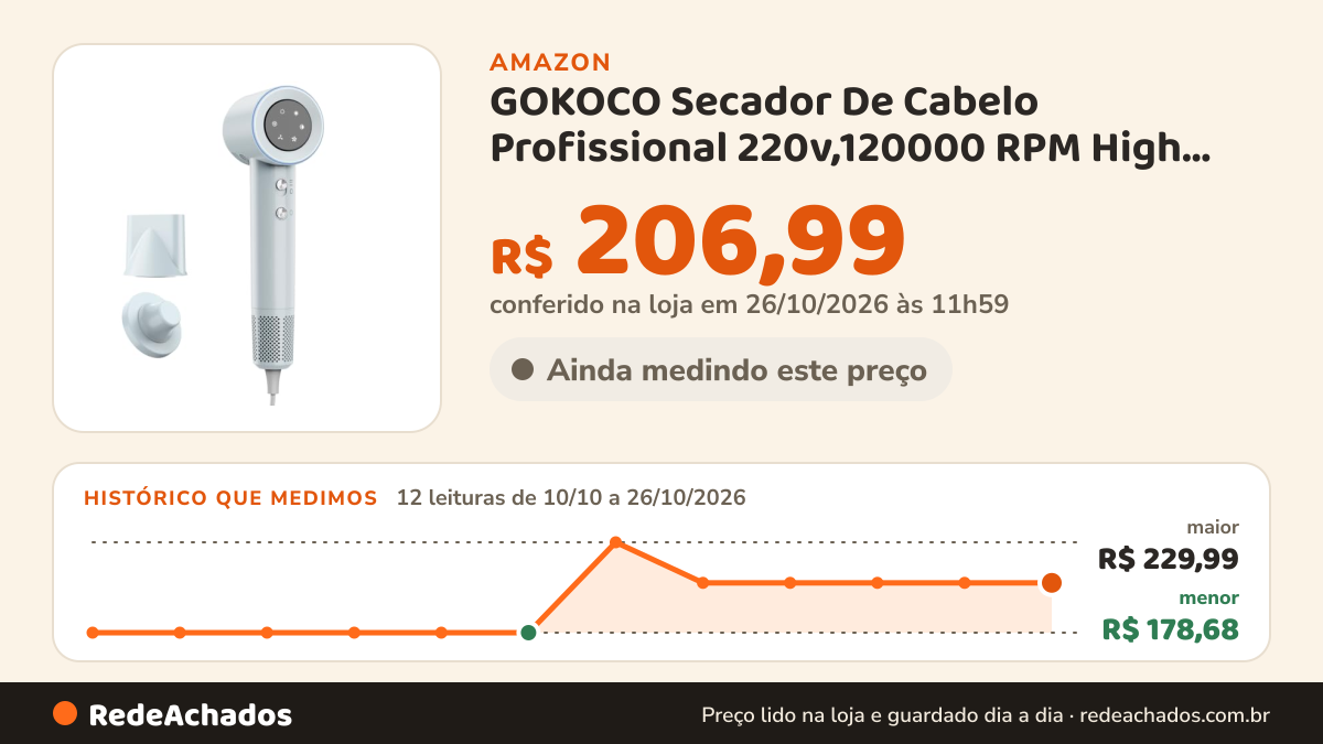 Histórico de preço de GOKOCO Secador De Cabelo Profissional 220v,120000 RPM High Speed Hair Dryer 1600W com… na Amazon: 11 leituras de 10/10/2026 a 25/10/2026, menor R$ 178,68, maior R$ 229,99; R$ 206,99 conferido em 25/10/2026 às 05h57
