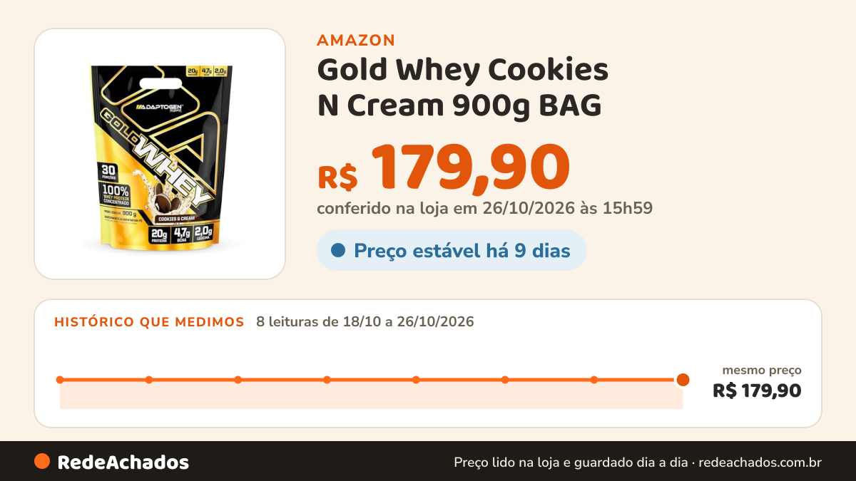 Histórico de preço de Gold Whey Cookies N Cream 900g BAG na Amazon: 8 leituras de 18/10/2026 a 26/10/2026, mesmo preço, R$ 179,90, em todas; R$ 179,90 conferido em 26/10/2026 às 15h59