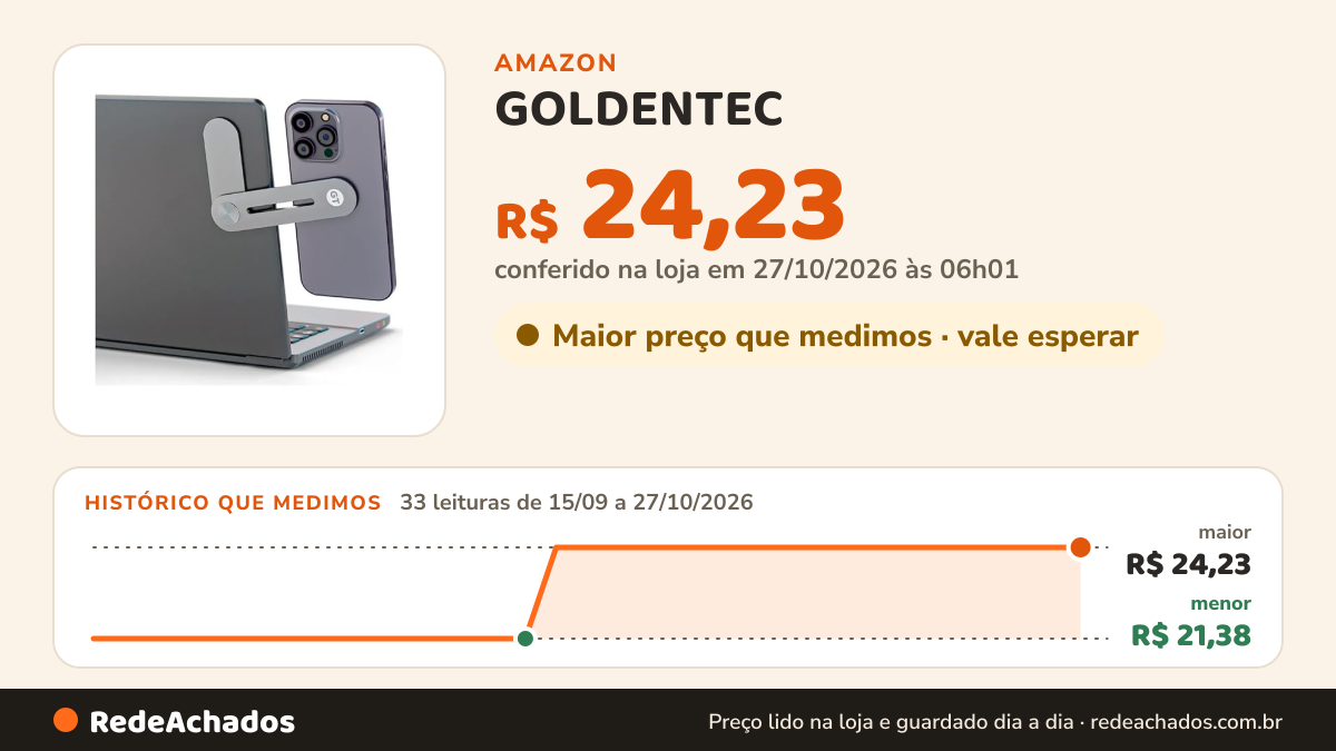 Histórico de preço de GOLDENTEC - Suporte de Celular para Notebook Magnético | Goldentec na Amazon: 32 leituras de 15/09/2026 a 25/10/2026, menor R$ 21,38, maior R$ 24,23
