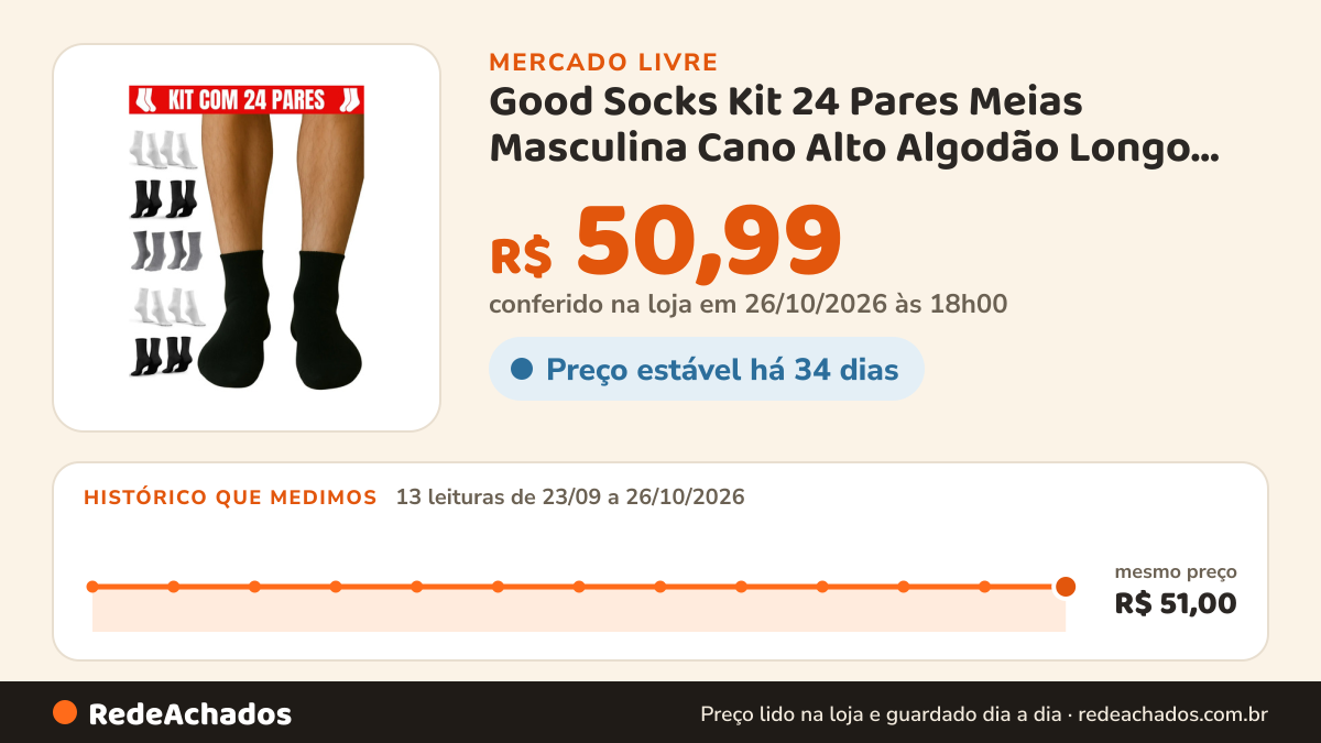 Histórico de preço de Good Socks Kit 24 Pares Meias Masculina Cano Alto Algodão Longo Médio no Mercado Livre: 13 leituras de 23/09/2026 a 26/10/2026, mesmo preço, R$ 51,00, em todas; R$ 50,99 conferido em 26/10/2026 às 18h00
