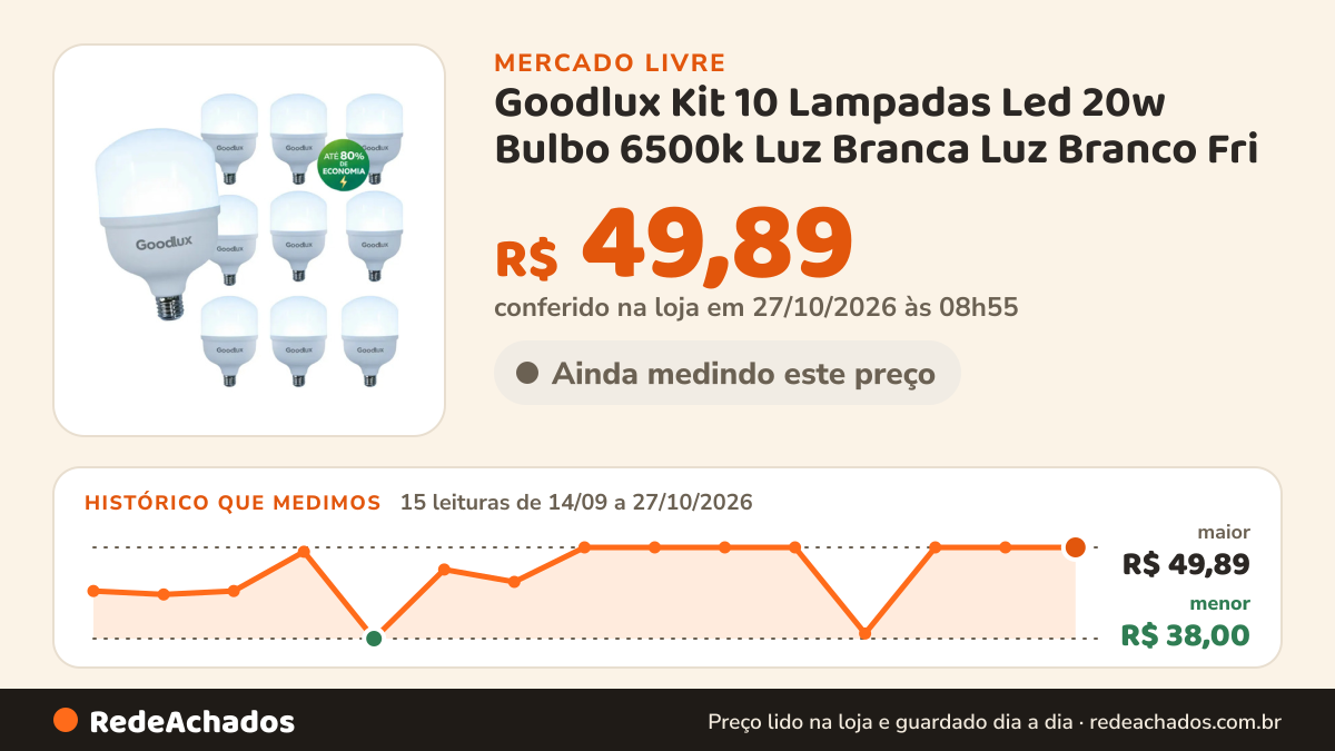 Histórico de preço de Goodlux Kit 10 Lampadas Led 20w Bulbo 6500k Luz Branca Luz Branco Fri no Mercado Livre: 14 leituras de 14/09/2026 a 26/10/2026, menor R$ 38,00, maior R$ 49,89; R$ 49,89 conferido em 25/10/2026 às 23h00