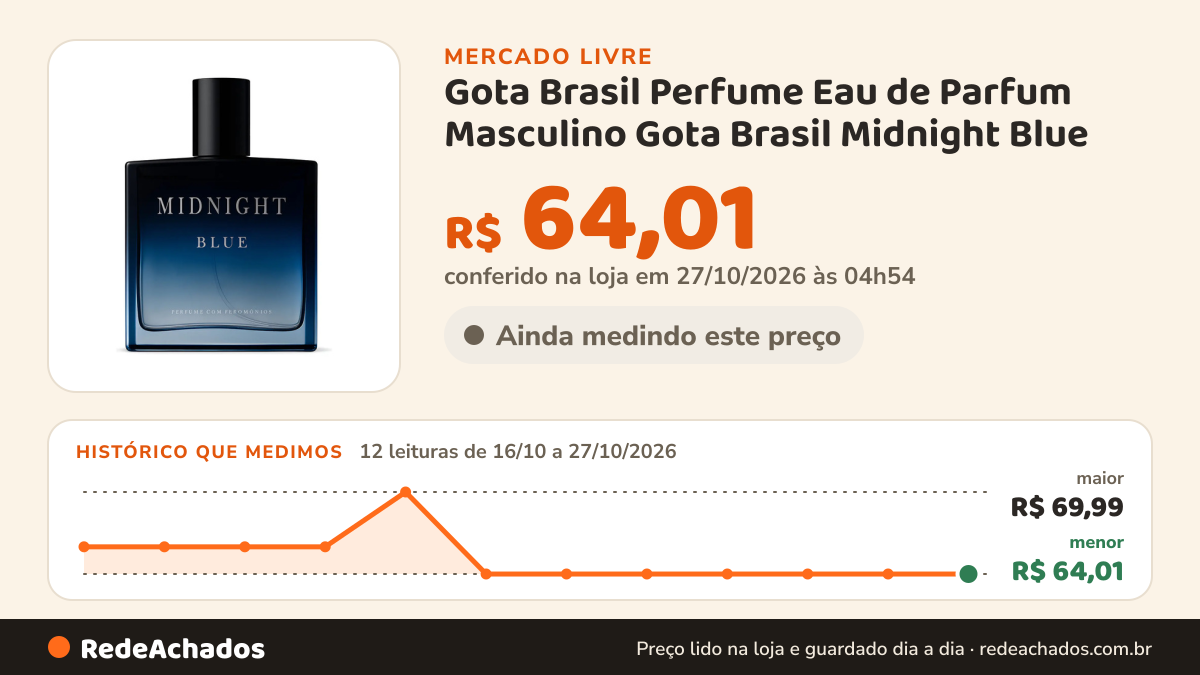 Histórico de preço de Gota Brasil Perfume Eau de Parfum Masculino Gota Brasil Midnight Blue no Mercado Livre: 10 leituras de 16/10/2026 a 25/10/2026, menor R$ 64,01, maior R$ 69,99; R$ 64,01 conferido em 25/10/2026 às 17h29