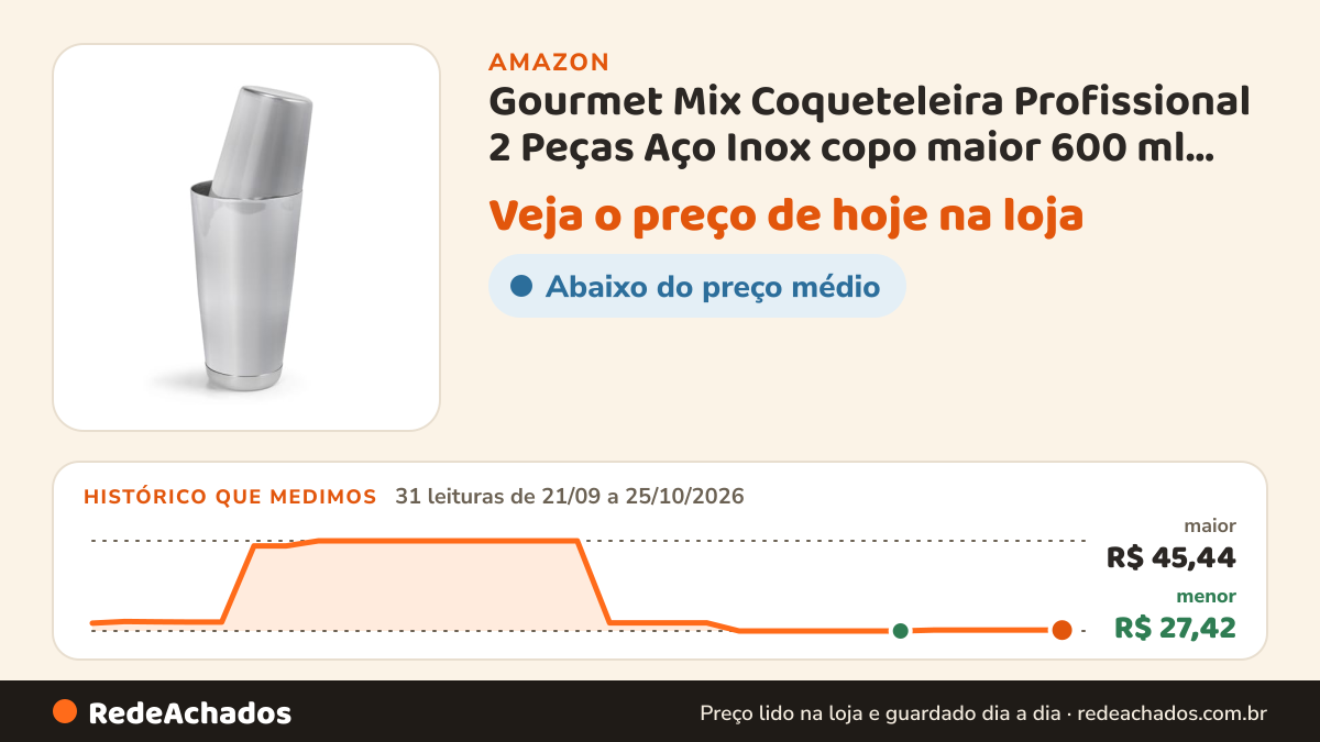 Histórico de preço de Gourmet Mix Coqueteleira Profissional 2 Peças Aço Inox copo maior 600 ml Copo menor 500 ml… na Amazon: 31 leituras de 21/09/2026 a 25/10/2026, menor R$ 27,42, maior R$ 45,44
