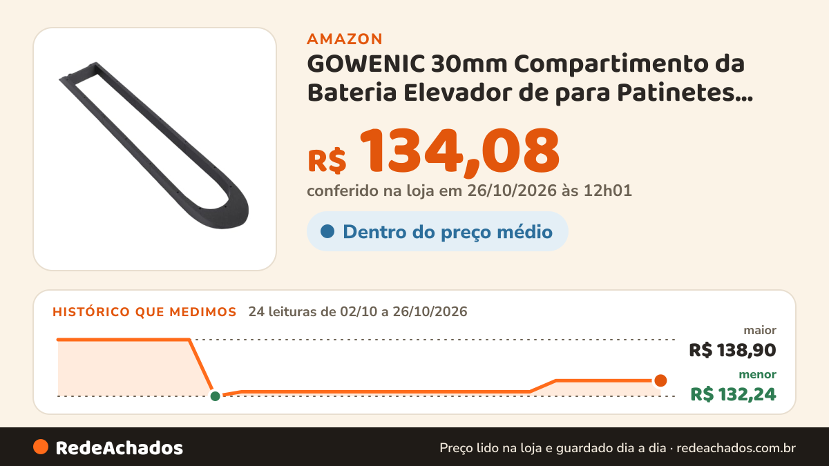 Histórico de preço de GOWENIC 30mm Compartimento da Bateria Elevador de para Patinetes Elétricos na Amazon: 23 leituras de 02/10/2026 a 25/10/2026, menor R$ 132,24, maior R$ 138,90; R$ 134,08 conferido em 25/10/2026 às 05h58