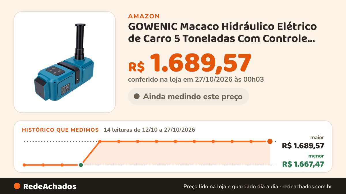 Histórico de preço de GOWENIC Macaco Hidráulico Elétrico de Carro 5 Toneladas Com Controle Remoto na Amazon: 14 leituras de 12/10/2026 a 27/10/2026, menor R$ 1.667,47, maior R$ 1.689,57; R$ 1.689,57 conferido em 27/10/2026 às 00h03