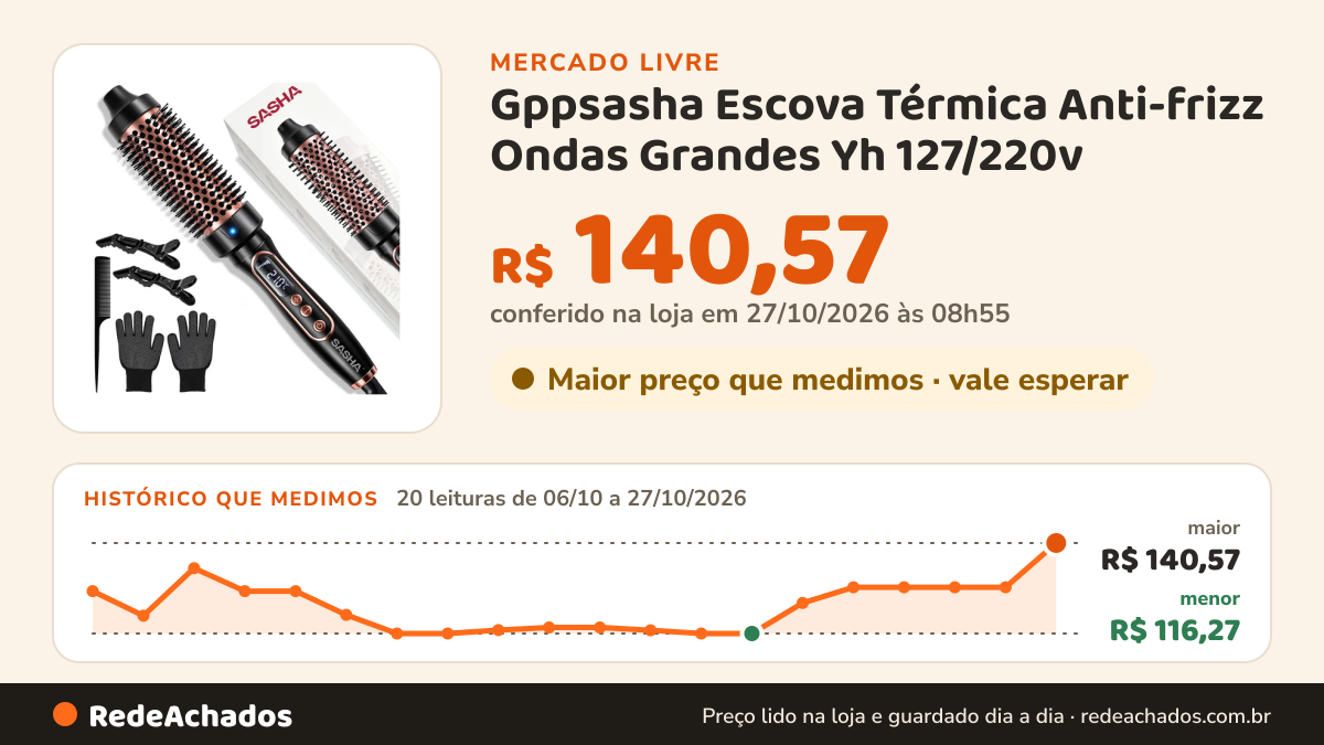 Histórico de preço de Gppsasha Escova Térmica Anti-frizz Ondas Grandes Yh 127/220v no Mercado Livre: 20 leituras de 06/10/2026 a 27/10/2026, menor R$ 116,27, maior R$ 140,57; R$ 140,57 conferido em 27/10/2026 às 08h55