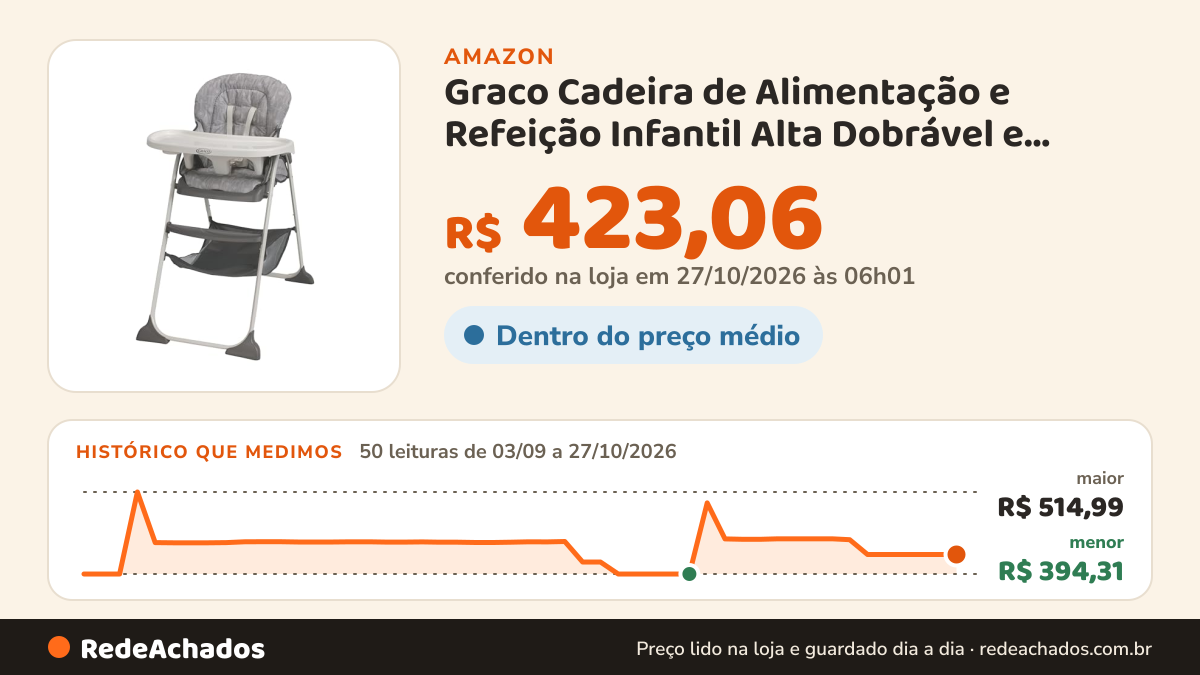 Histórico de preço de Graco Cadeira de Alimentação e Refeição Infantil Alta Dobrável e Reclinável Slim Snacker… na Amazon: 50 leituras de 03/09/2026 a 27/10/2026, menor R$ 394,31, maior R$ 514,99; R$ 423,06 conferido em 27/10/2026 às 06h01