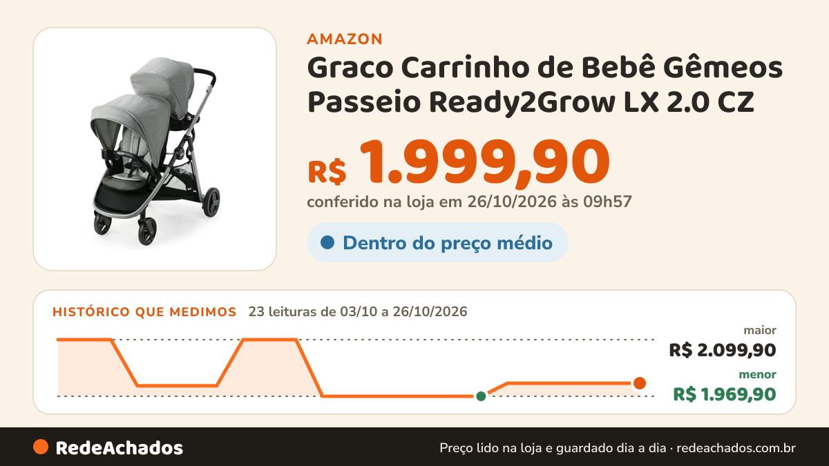 Histórico de preço de Graco Carrinho de Bebê Gêmeos Passeio Ready2Grow LX 2.0 CZ na Amazon: 22 leituras de 03/10/2026 a 25/10/2026, menor R$ 1.969,90, maior R$ 2.099,90; R$ 1.999,90 conferido em 25/10/2026 às 12h00