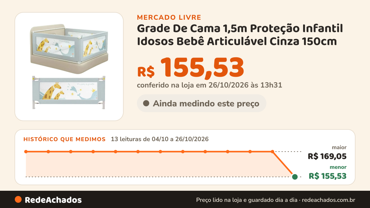 Histórico de preço de Grade De Cama 1,5m Proteção Infantil Idosos Bebê Articulável Cinza 150cm no Mercado Livre: 13 leituras de 04/10/2026 a 26/10/2026, menor R$ 155,53, maior R$ 169,05; R$ 155,53 conferido em 26/10/2026 às 13h31