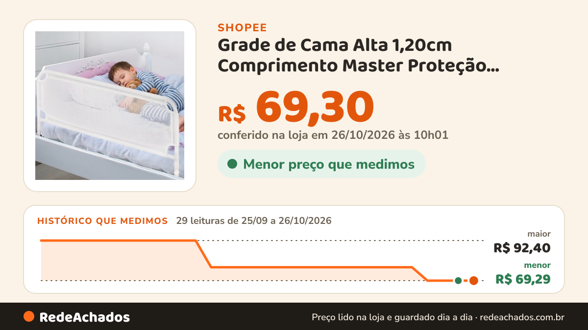 Histórico de preço de Grade de Cama Alta 1,20cm Comprimento Master Proteção Infantil Adulto Idoso Reforçada… na Shopee: 29 leituras de 25/09/2026 a 26/10/2026, menor R$ 69,29, maior R$ 92,40; R$ 69,30 conferido em 26/10/2026 às 10h01