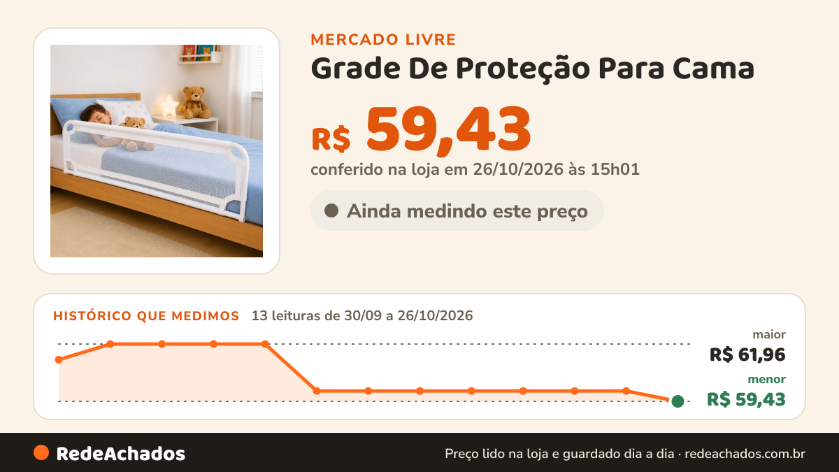 Histórico de preço de Grade De Proteção Para Cama - Bebês E Idosos Original Branco Liso no Mercado Livre: 13 leituras de 30/09/2026 a 26/10/2026, menor R$ 59,43, maior R$ 61,96; R$ 59,43 conferido em 26/10/2026 às 15h01
