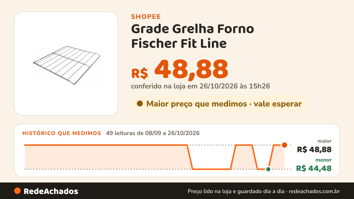 Histórico de preço de Grade Grelha Forno Fischer Fit Line | Original 38x38,5cm na Shopee: 49 leituras de 08/09/2026 a 26/10/2026, menor R$ 44,48, maior R$ 48,88; R$ 48,88 conferido em 26/10/2026 às 15h26