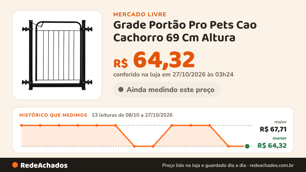 Histórico de preço de Grade Portão Pro Pets Cao Cachorro 69 Cm Altura - Vão de 68 a 73 e 7 no Mercado Livre: 13 leituras de 08/10/2026 a 27/10/2026, menor R$ 64,32, maior R$ 67,71; R$ 64,32 conferido em 27/10/2026 às 03h24