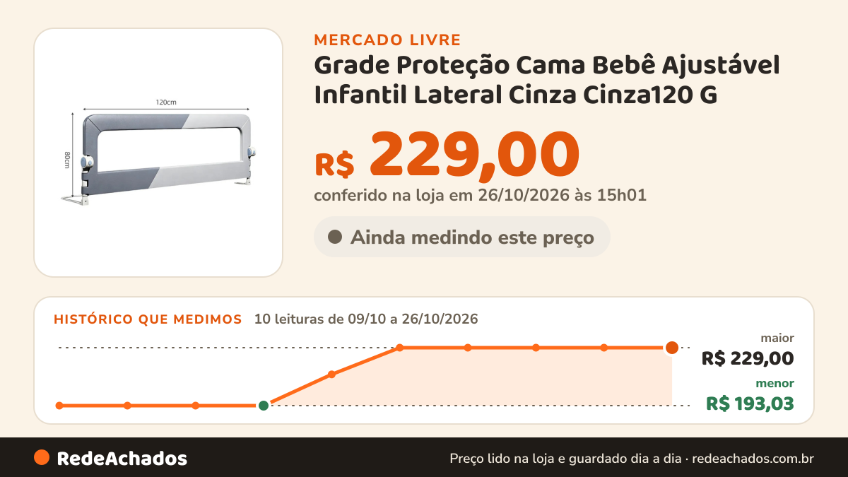 Histórico de preço de Grade Proteção Cama Bebê Ajustável Infantil Lateral Cinza Cinza120 G no Mercado Livre: 10 leituras de 09/10/2026 a 26/10/2026, menor R$ 193,03, maior R$ 229,00; R$ 229,00 conferido em 26/10/2026 às 15h01