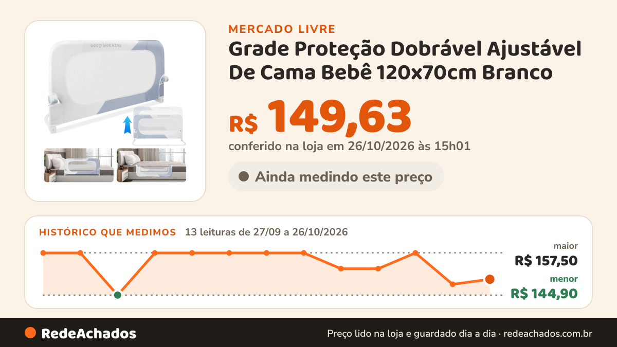 Histórico de preço de Grade Proteção Dobrável Ajustável De Cama Bebê 120x70cm Branco no Mercado Livre: 13 leituras de 27/09/2026 a 26/10/2026, menor R$ 144,90, maior R$ 157,50; R$ 149,63 conferido em 26/10/2026 às 15h01