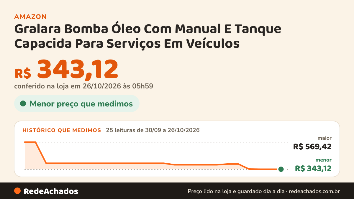 Histórico de preço de Gralara Bomba Óleo Com Manual E Tanque Capacida Para Serviços Em Veículos na Amazon: 25 leituras de 30/09/2026 a 26/10/2026, menor R$ 343,12, maior R$ 569,42; R$ 343,12 conferido em 26/10/2026 às 05h59