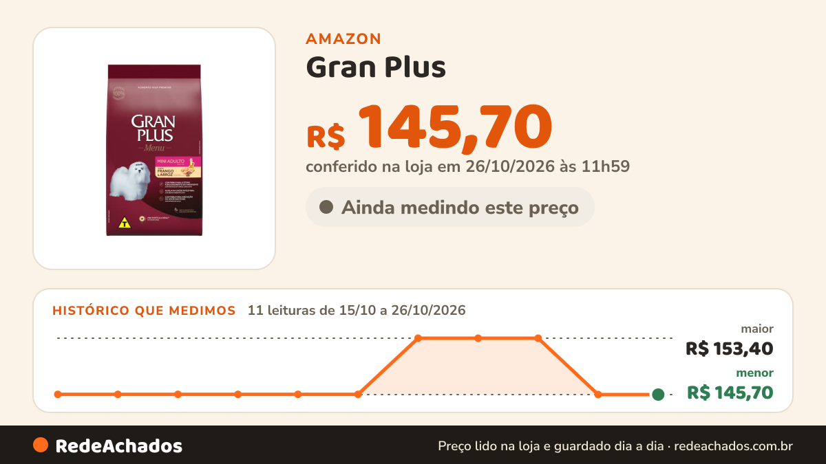 Histórico de preço de Gran Plus - Ração para Cães Adultos Mini Menu Frango e Arroz 15 kg, roxo na Amazon: 10 leituras de 15/10/2026 a 25/10/2026, menor R$ 145,70, maior R$ 153,40; R$ 145,70 conferido em 25/10/2026 às 05h57