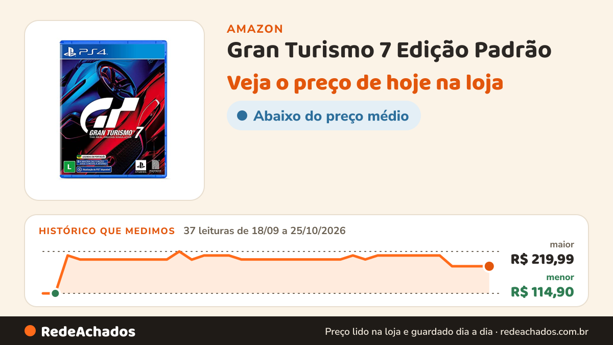 Histórico de preço de Gran Turismo 7 Edição Padrão - PlayStation 4 na Amazon: 37 leituras de 18/09/2026 a 25/10/2026, menor R$ 114,90, maior R$ 219,99