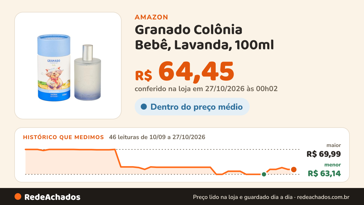 Histórico de preço de Granado Colônia Bebê, Lavanda, 100ml na Amazon: 46 leituras de 10/09/2026 a 27/10/2026, menor R$ 63,14, maior R$ 69,99; R$ 64,45 conferido em 27/10/2026 às 00h02