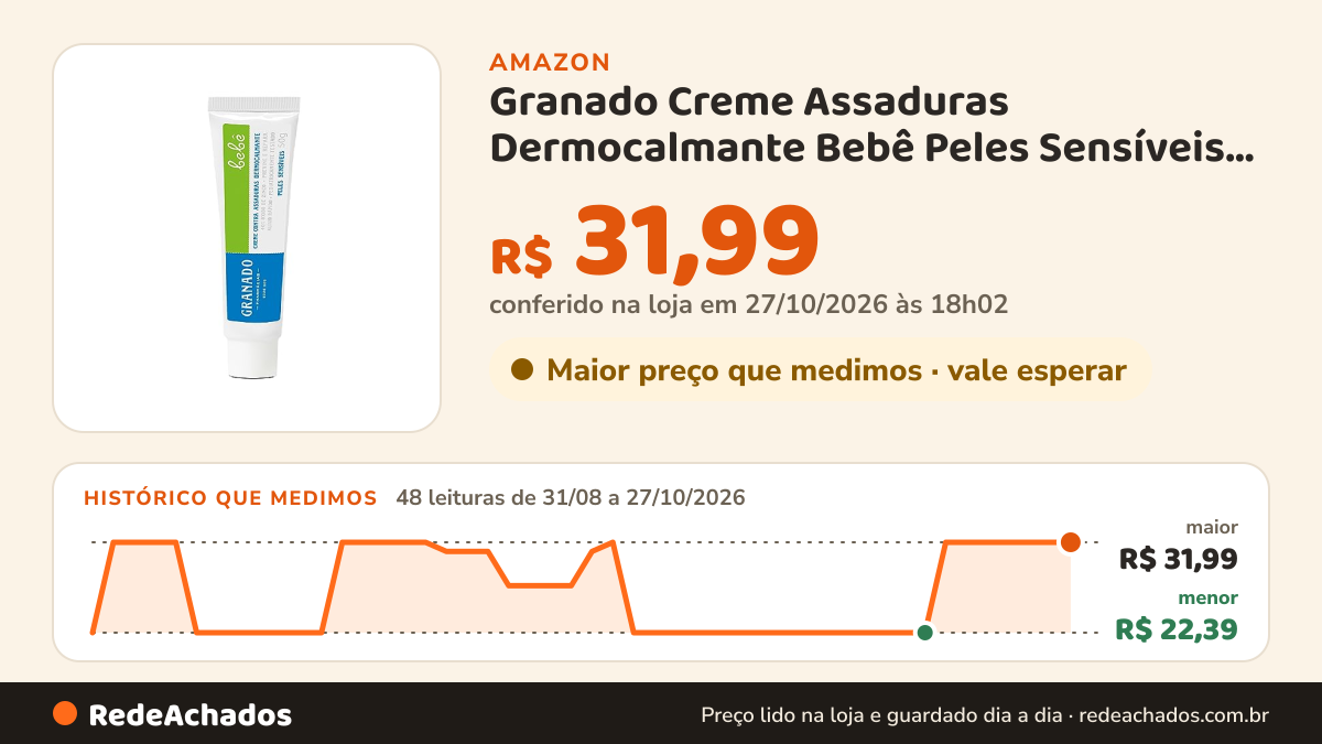Histórico de preço de Granado Creme Assaduras Dermocalmante Bebê Peles Sensíveis 50g na Amazon: 47 leituras de 31/08/2026 a 26/10/2026, menor R$ 22,39, maior R$ 31,99; R$ 31,99 conferido em 26/10/2026 às 09h57
