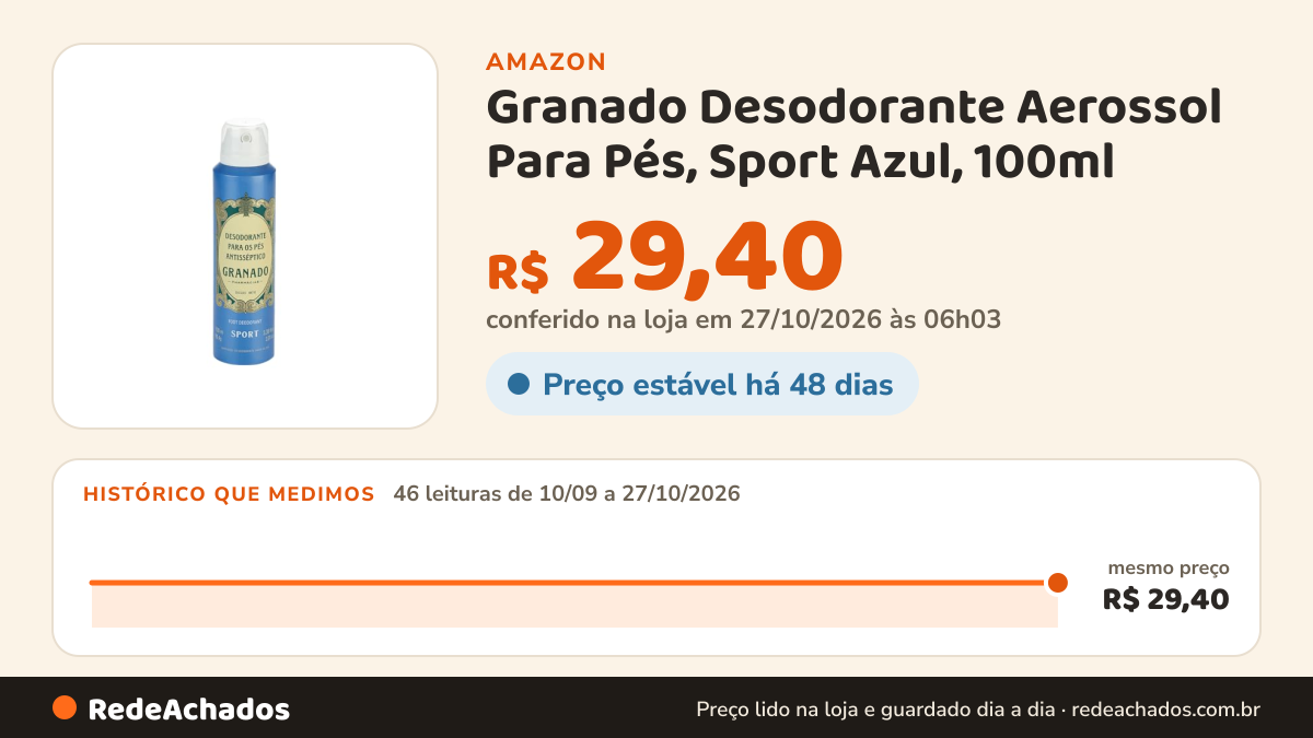 Histórico de preço de Granado Desodorante Aerossol Para Pés, Sport Azul, 100ml na Amazon: 46 leituras de 10/09/2026 a 27/10/2026, mesmo preço, R$ 29,40, em todas; R$ 29,40 conferido em 27/10/2026 às 06h03