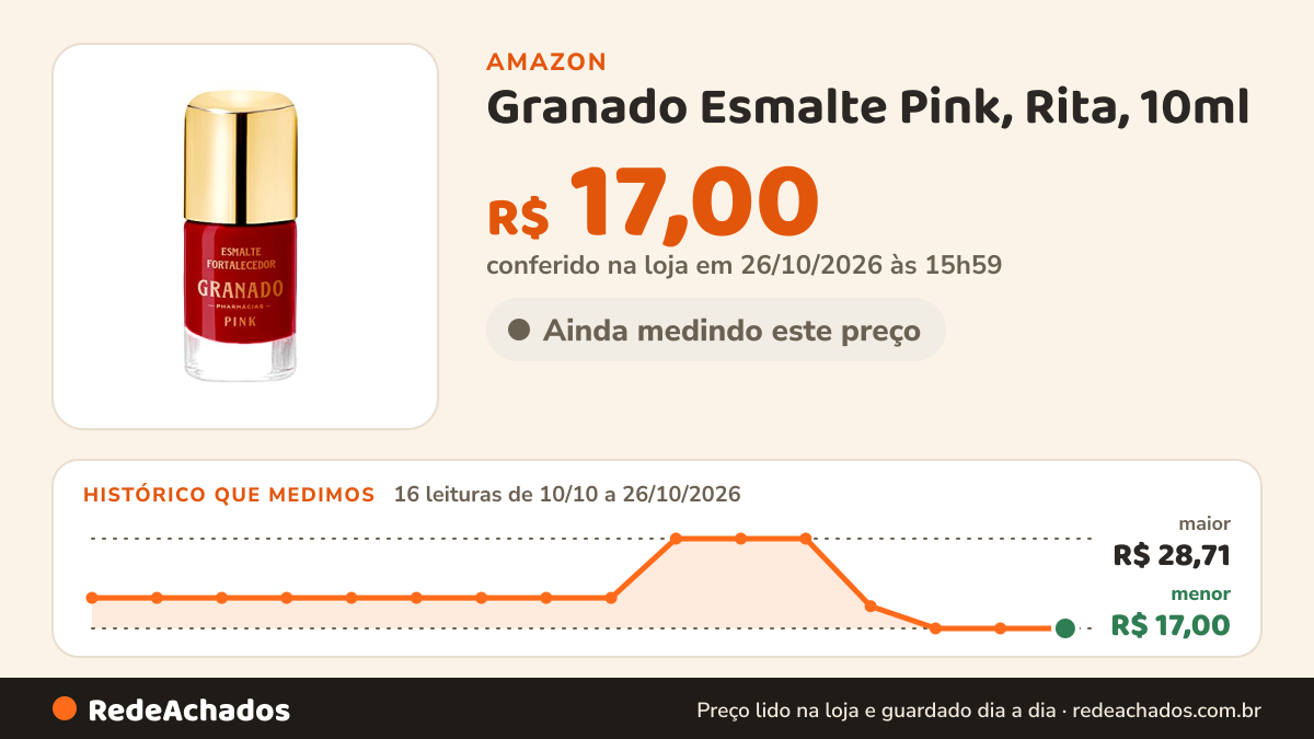 Histórico de preço de Granado Esmalte Pink, Rita, 10ml na Amazon: 16 leituras de 10/10/2026 a 26/10/2026, menor R$ 17,00, maior R$ 28,71; R$ 17,00 conferido em 26/10/2026 às 15h59