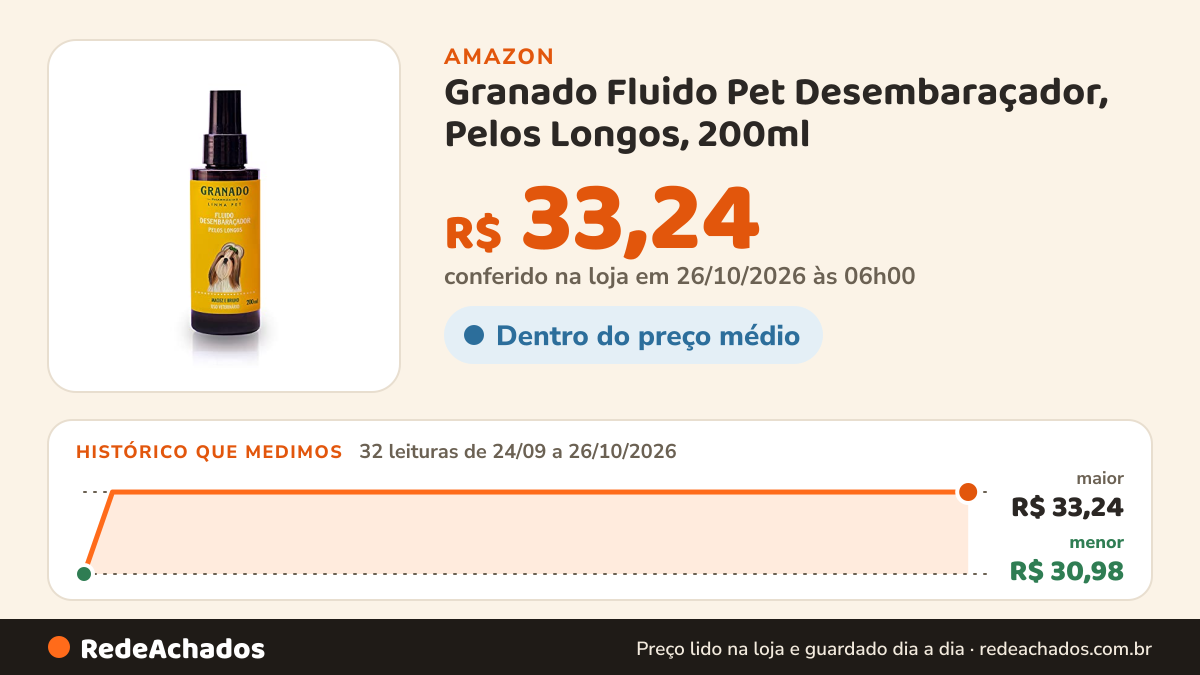 Histórico de preço de Granado Fluido Pet Desembaraçador, Pelos Longos, 200ml na Amazon: 32 leituras de 24/09/2026 a 26/10/2026, menor R$ 30,98, maior R$ 33,24; R$ 33,24 conferido em 26/10/2026 às 06h00