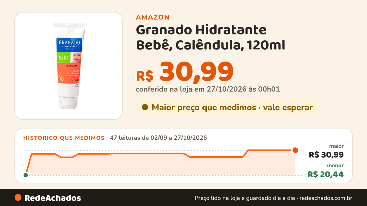 Histórico de preço de Granado Hidratante Bebê, Calêndula, 120ml na Amazon: 47 leituras de 02/09/2026 a 27/10/2026, menor R$ 20,44, maior R$ 30,99; R$ 30,99 conferido em 27/10/2026 às 00h01