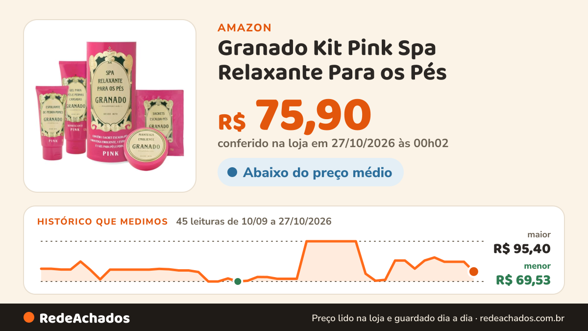 Histórico de preço de Granado Kit Pink Spa Relaxante Para os Pés na Amazon: 45 leituras de 10/09/2026 a 27/10/2026, menor R$ 69,53, maior R$ 95,40; R$ 75,90 conferido em 27/10/2026 às 00h02