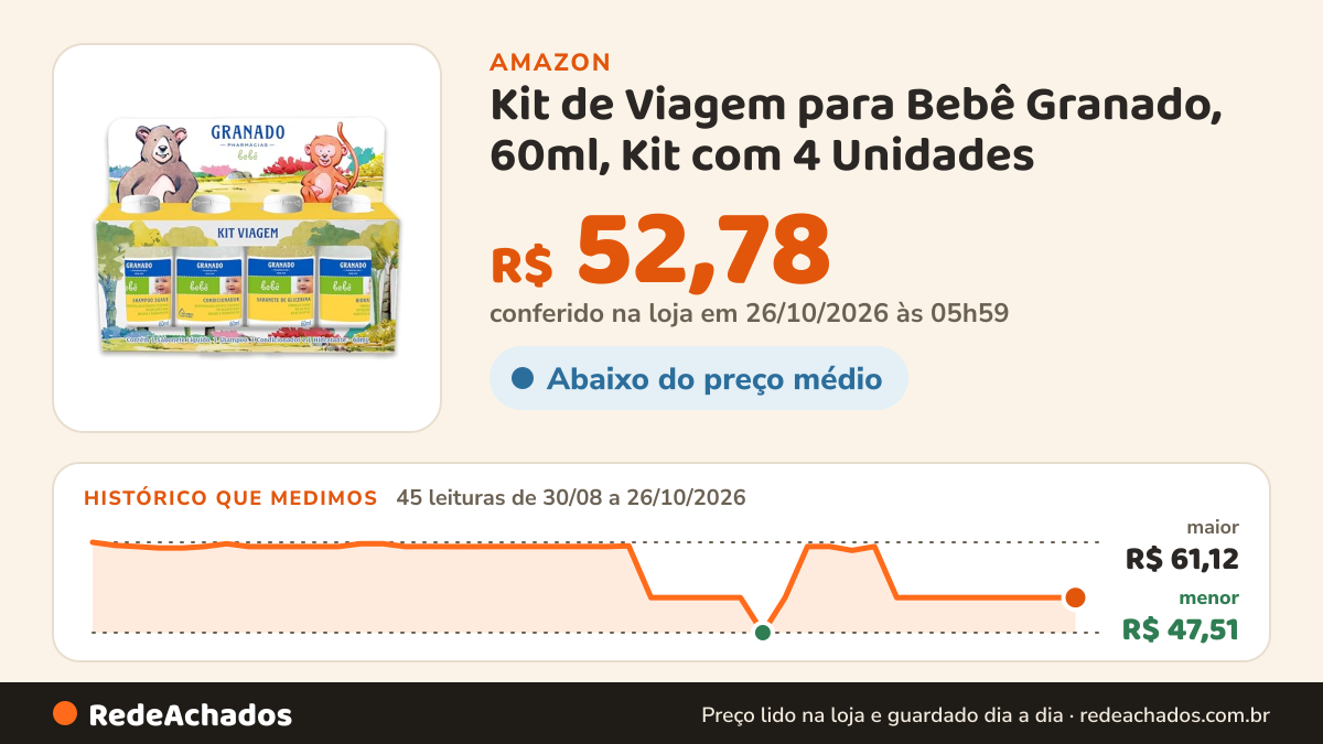 Histórico de preço de Kit de Viagem para Bebê Granado, 60ml, Kit com 4 Unidades na Amazon: 45 leituras de 30/08/2026 a 26/10/2026, menor R$ 47,51, maior R$ 61,12; R$ 52,78 conferido em 26/10/2026 às 05h59
