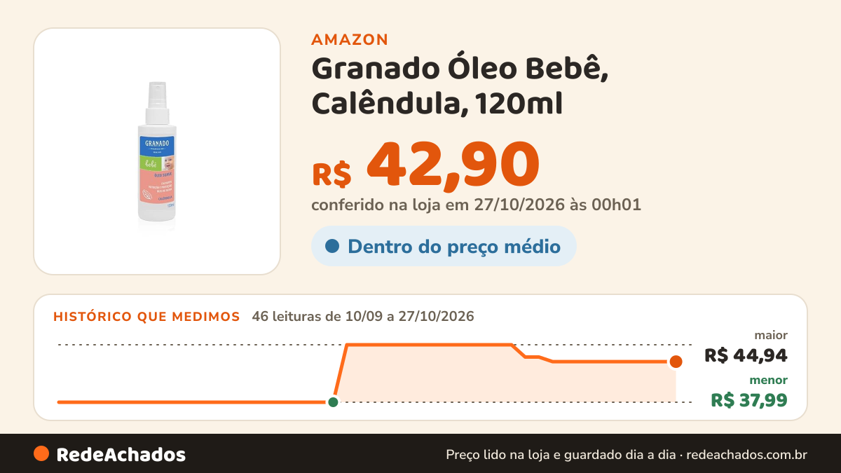 Histórico de preço de Granado Óleo Bebê, Calêndula, 120ml na Amazon: 46 leituras de 10/09/2026 a 27/10/2026, menor R$ 37,99, maior R$ 44,94; R$ 42,90 conferido em 27/10/2026 às 00h01