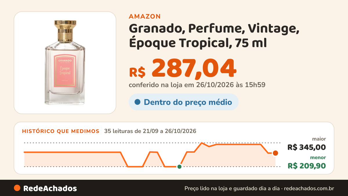 Histórico de preço de Granado, Perfume, Vintage, Époque Tropical, 75 ml na Amazon: 35 leituras de 21/09/2026 a 26/10/2026, menor R$ 209,90, maior R$ 345,00; R$ 287,04 conferido em 26/10/2026 às 15h59