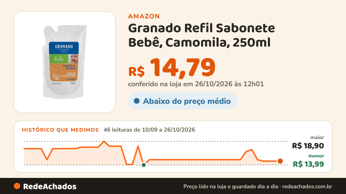 Histórico de preço de Granado Refil Sabonete Bebê, Camomila, 250ml na Amazon: 46 leituras de 10/09/2026 a 26/10/2026, menor R$ 13,99, maior R$ 18,90; R$ 14,79 conferido em 26/10/2026 às 12h01