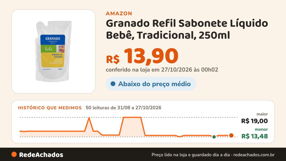Histórico de preço de Granado Refil Sabonete Líquido Bebê, Tradicional, 250ml na Amazon: 50 leituras de 31/08/2026 a 27/10/2026, menor R$ 13,48, maior R$ 19,00; R$ 13,90 conferido em 27/10/2026 às 00h02