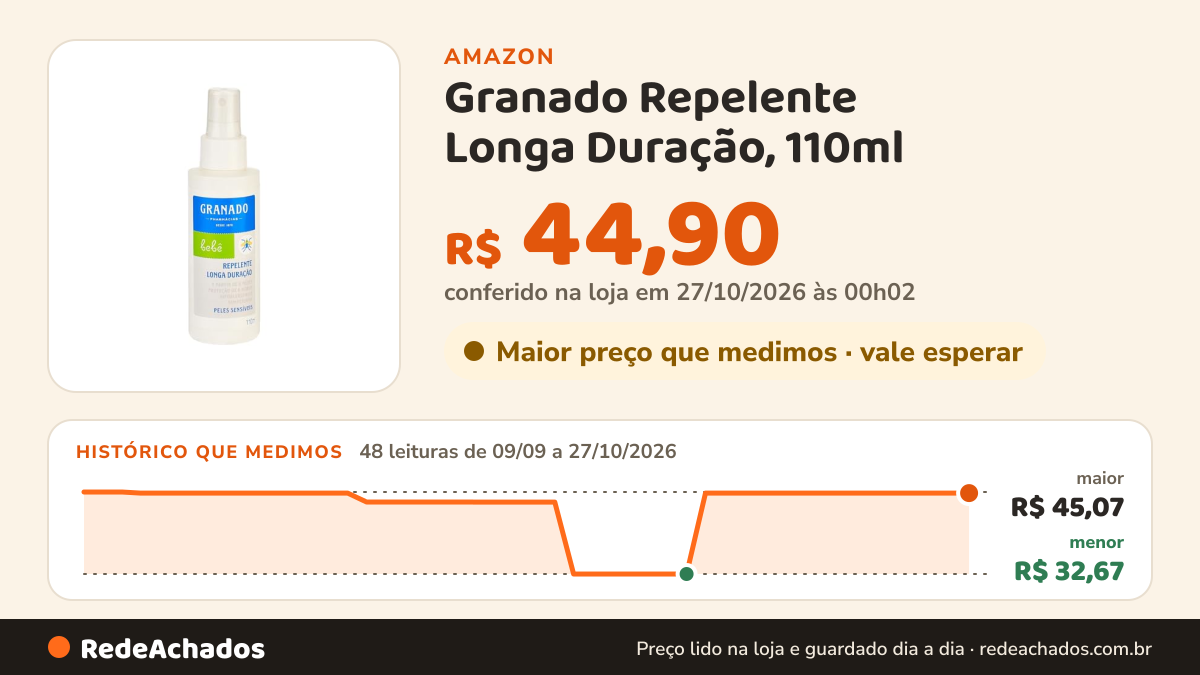 Histórico de preço de Granado Repelente Longa Duração, 110ml na Amazon: 48 leituras de 09/09/2026 a 27/10/2026, menor R$ 32,67, maior R$ 45,07; R$ 44,90 conferido em 27/10/2026 às 00h02